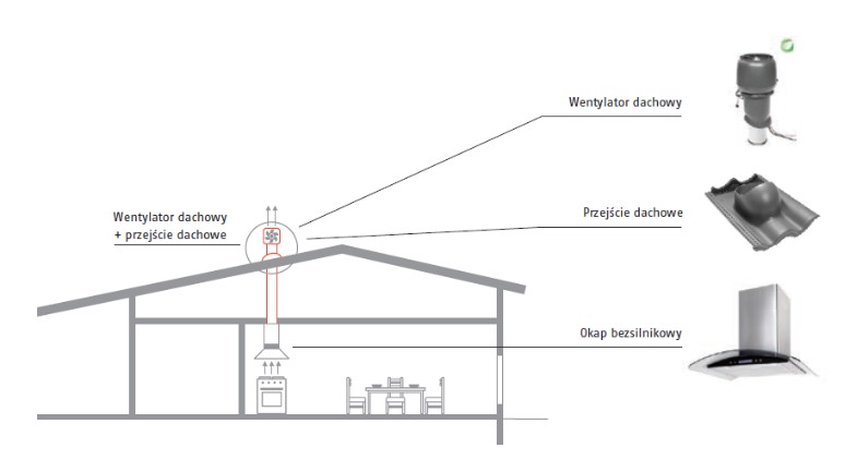 WENTYLACJA DACHU